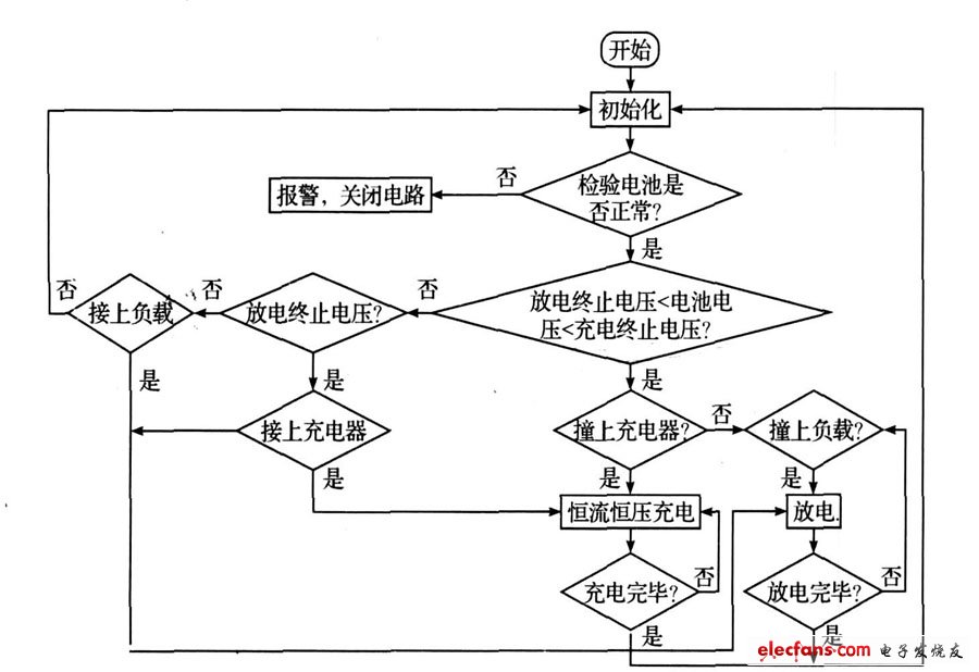 圖6 主程序流程圖。